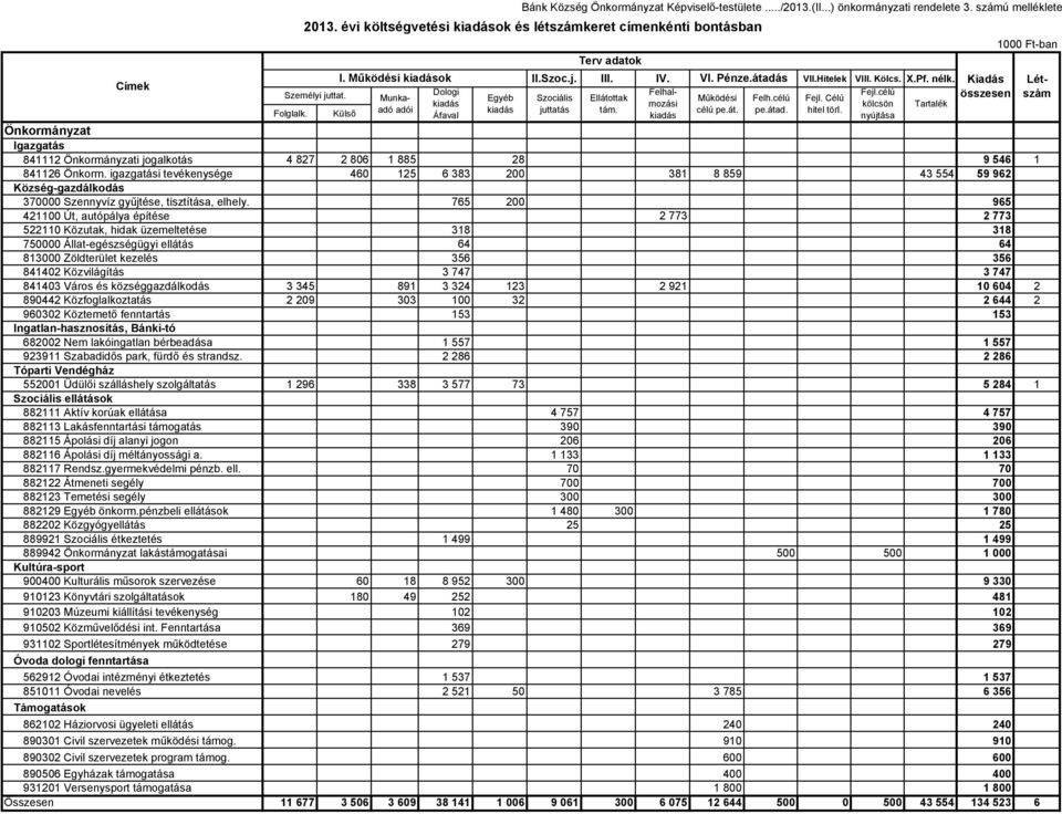 célú Fejl. Célú összesen szám kiadás mozási kölcsön Tartalék Folglalk. Külső adó adói kiadás juttatás tám. célú pe.át. pe.átad. hitel törl.