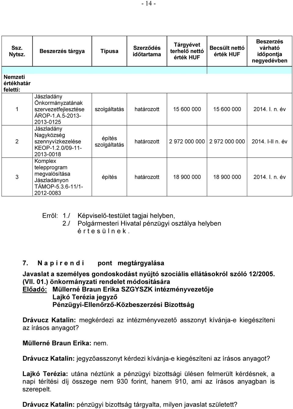 Önkormányzatának szervezetfejlesztése ÁROP-1.A.5-2013- 2013-0125 Jászladány Nagyközség szennyvízkezelése KEOP-1.2.0/09-11- 2013-0018 Komplex telepprogram megvalósítása Jászladányon TÁMOP-5.3.6-11/1-2012-0083 szolgáltatás határozott 15 600 000 15 600 000 2014.