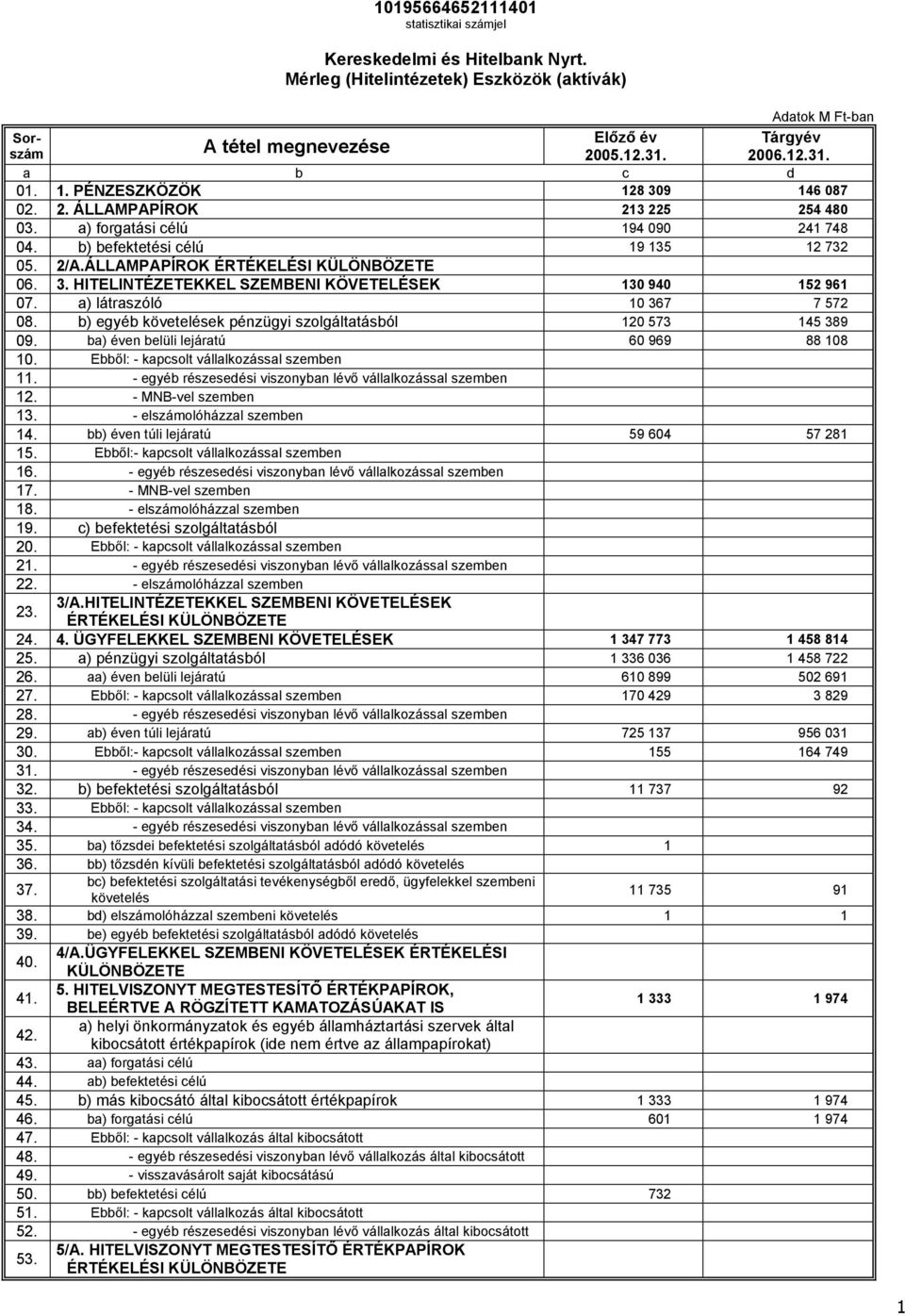 a) látraszóló 10 367 7 572 08. b) egyéb követelések pénzügyi szolgáltatásból 120 573 145 389 09. ba) éven belüli lejáratú 60 969 88 108 10. Ebből: - kapcsolt vállalkozással szemben 11.