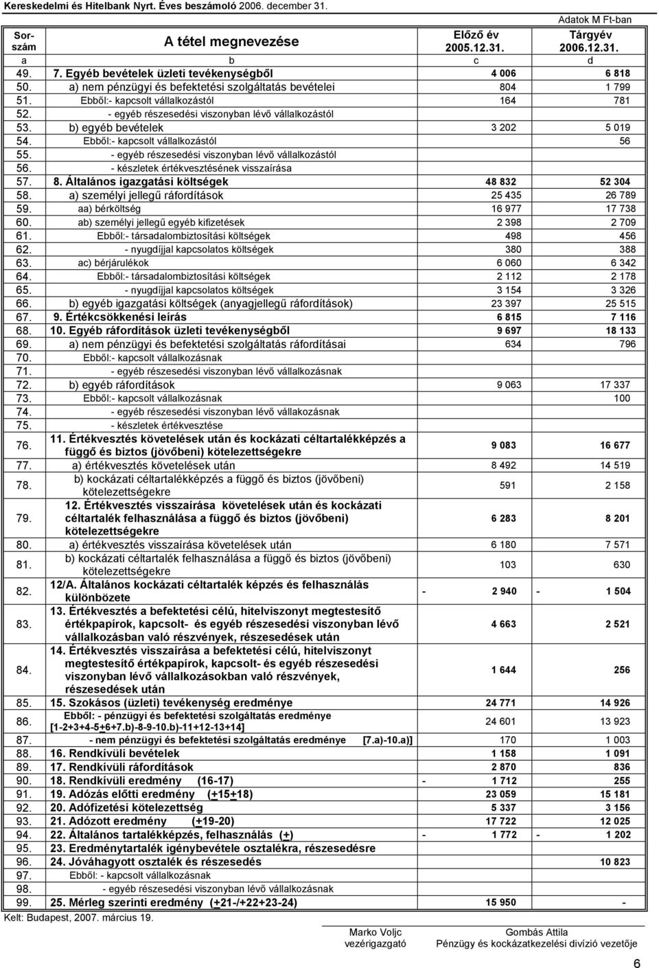 b) egyéb bevételek 3 202 5 019 54. Ebből:- kapcsolt vállalkozástól 56 55. - egyéb részesedési viszonyban lévő vállalkozástól 56. - készletek értékvesztésének visszaírása 57. 8.