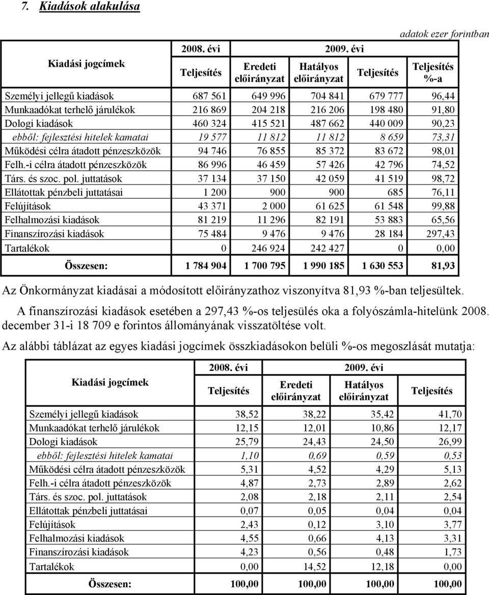 216 869 204 218 216 206 198 480 91,80 Dologi kiadások 460 324 415 521 487 662 440 009 90,23 ebből: fejlesztési hitelek kamatai 19 577 11 812 11 812 8 659 73,31 Működési célra átadott pénzeszközök 94