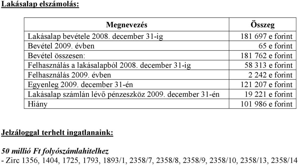 december 31-én Lakásalap számlán lévő pénzeszköz 2009.