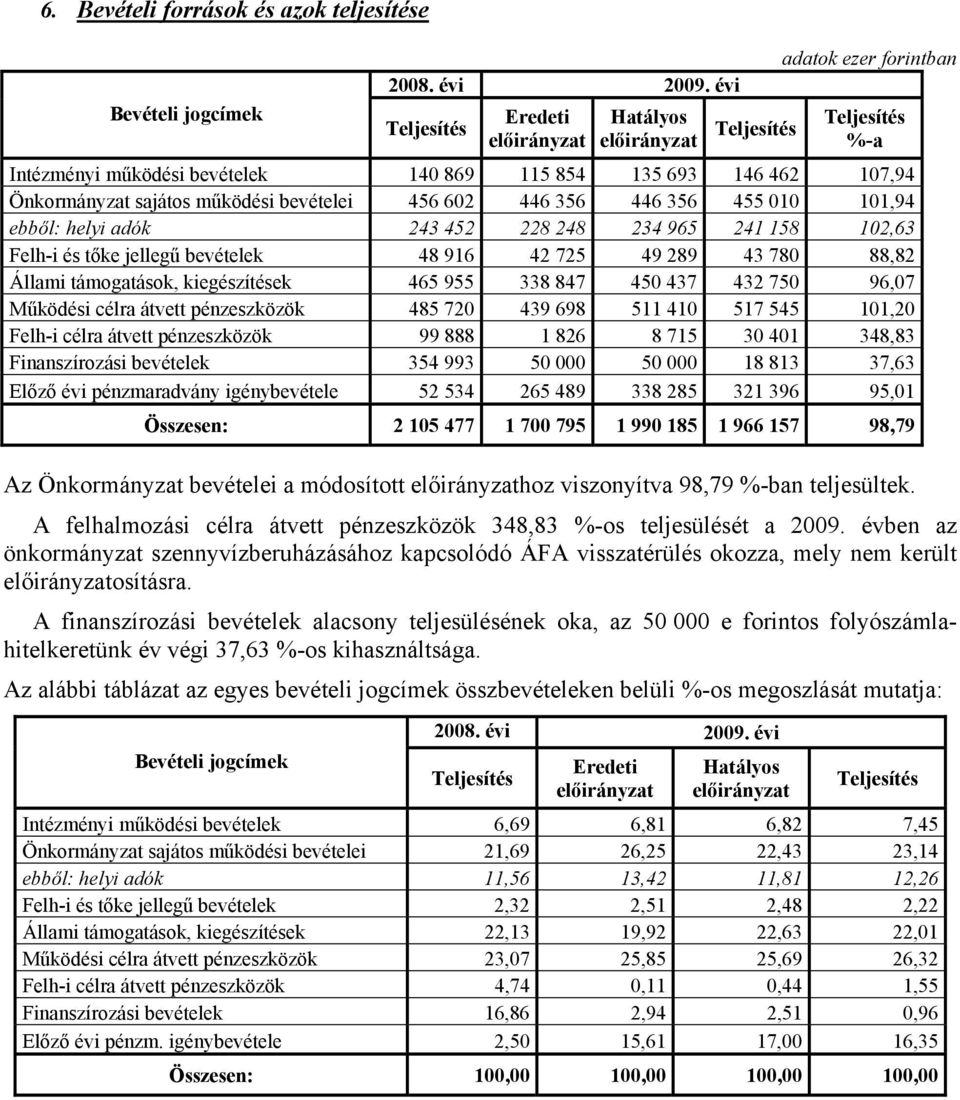 működési bevételei 456 602 446 356 446 356 455 010 101,94 ebből: helyi adók 243 452 228 248 234 965 241 158 102,63 Felh-i és tőke jellegű bevételek 48 916 42 725 49 289 43 780 88,82 Állami