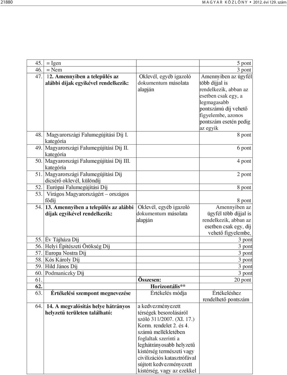 Amennyiben a település az alábbi díjak egyikével rendelkezik: Oklevél, egyéb igazoló dokumentum másolata alapján Amennyiben az ügyfél több díjjal is rendelkezik, abban az esetben csak egy, a