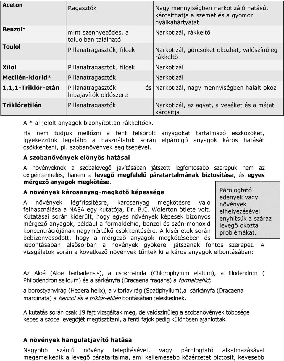 valószínűleg rákkeltő Narkotizál, nagy mennyiségben halált okoz Triklóretilén Pillanatragasztók Narkotizál, az agyat, a veséket és a májat károsítja A *-al jelölt anyagok bizonyítottan rákkeltőek.