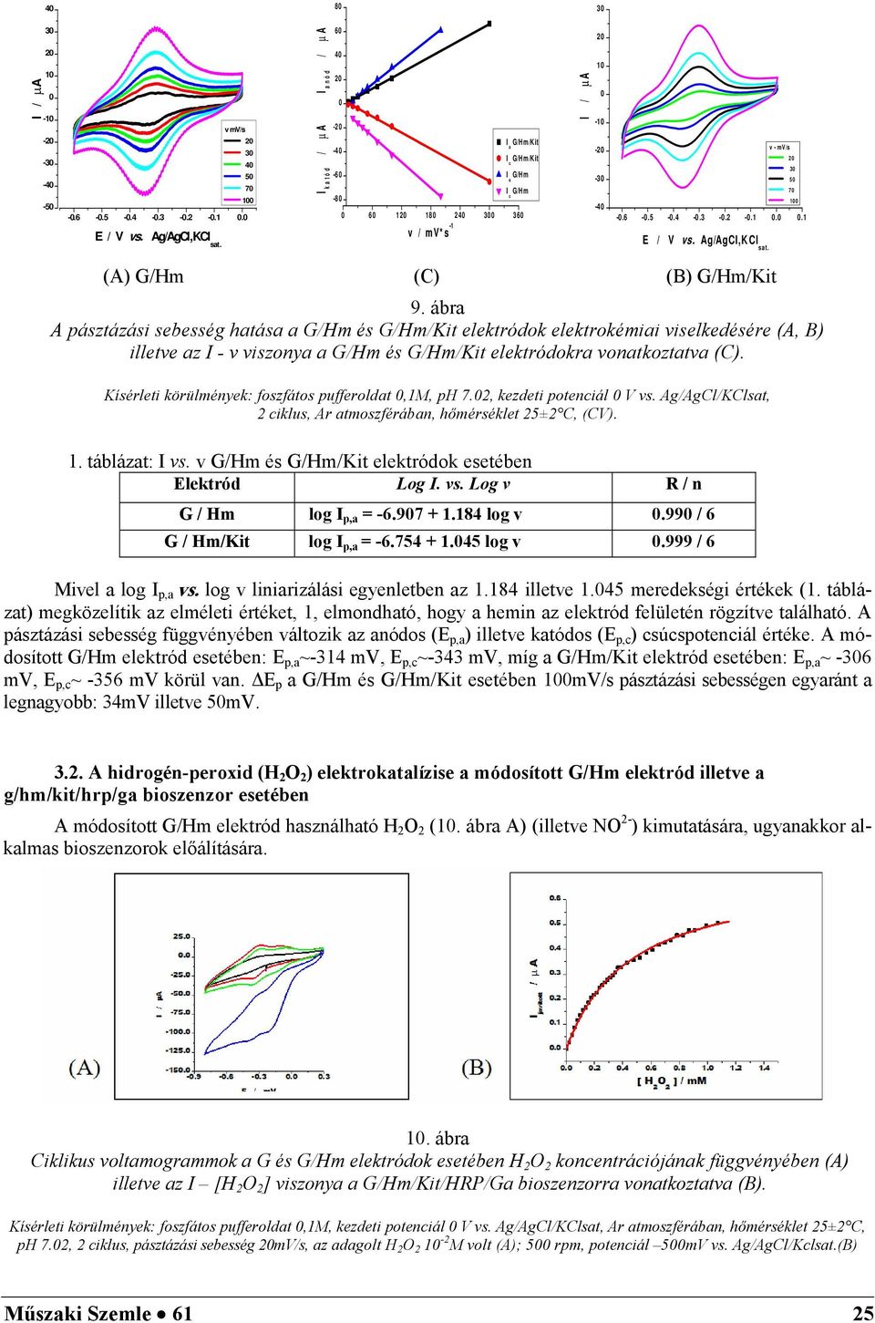 0 0.1 E / V vs. Ag/AgCl,KCl sat. (A) G/Hm (C) (B) G/Hm/Kit 9.