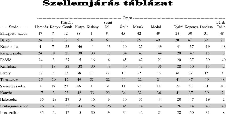 23 46 1 13 10 25 49 41 37 19 48 Kiégett szoba 24 18 23 38 30 13 34 48 44 20 47 15 8 Ebédlő 24 3 27 5 16 6 45 42 21 20 37 39 40 Kazánház 4 18 32 38 30 13 10 42 36 28 50 15 2 Erkély 17 3 12 38 33 22 10