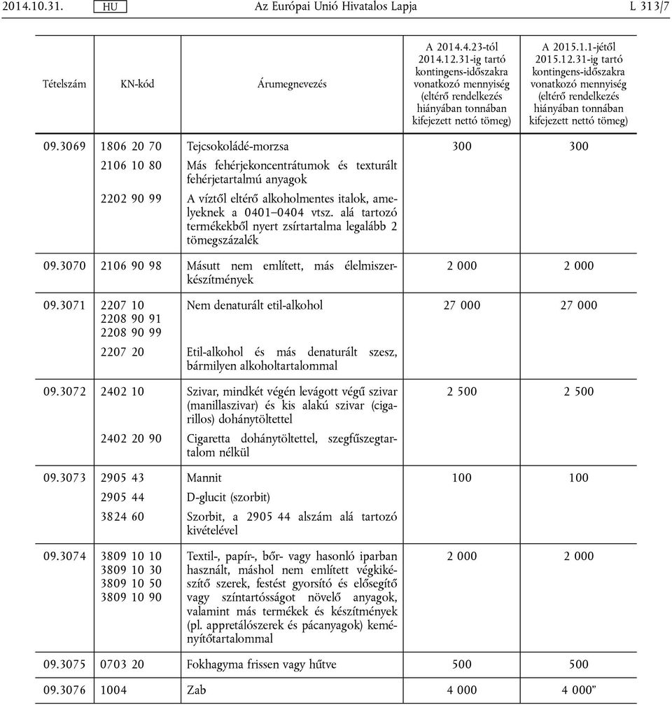 alá tartozó termékekből nyert zsírtartalma legalább 2 tömegszázalék 09.3070 2106 90 98 Másutt nem említett, más élelmiszerkészítmények 2 000 2 000 09.