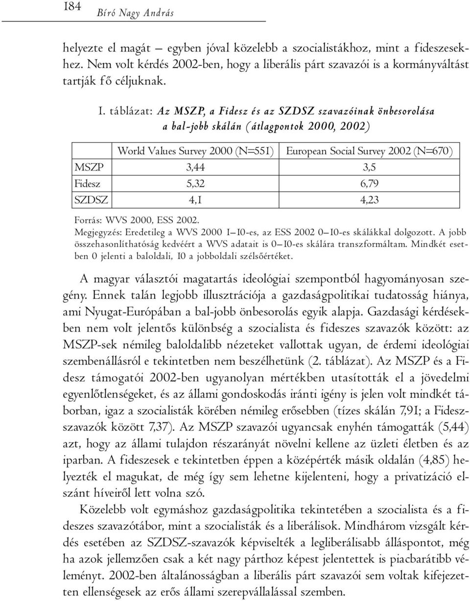 Fidesz 5,32 6,79 SZDSZ 4,1 4,23 Forrás: WVS 2000, ESS 2002. Megjegyzés: Eredetileg a WVS 2000 1 10-es, az ESS 2002 0 10-es skálákkal dolgozott.