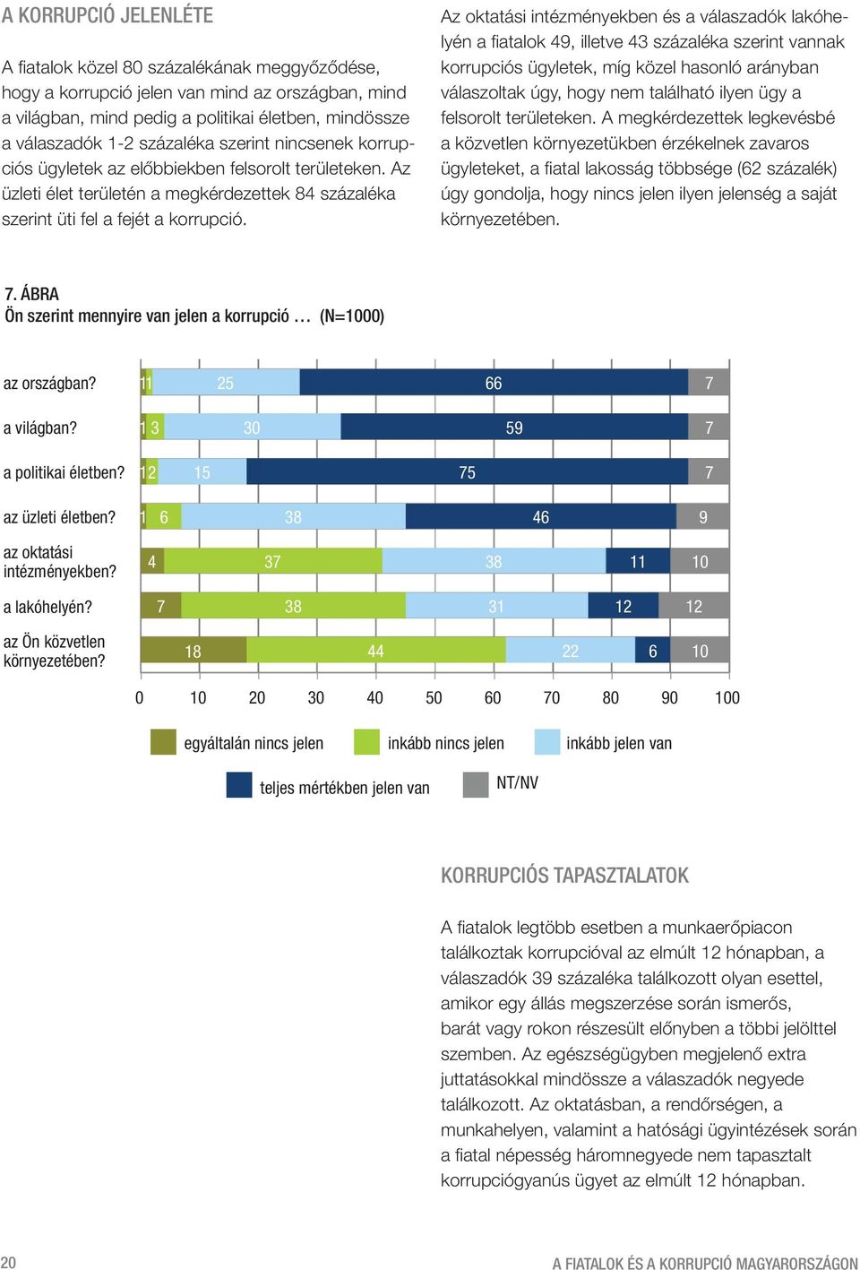 Az oktatási intézményekben és a válaszadók lakóhelyén a fiatalok 49, illetve 43 százaléka szerint vannak korrupciós ügyletek, míg közel hasonló arányban válaszoltak úgy, hogy nem található ilyen ügy