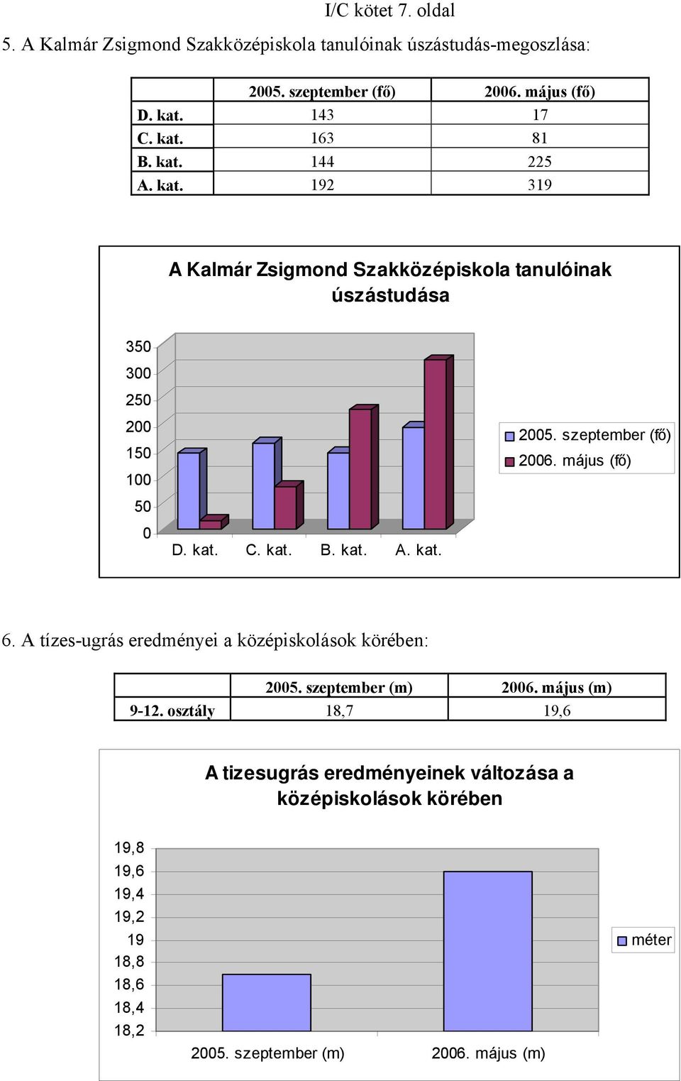 szeptember (fő) 2006. május (fő) 6. A tízes-ugrás eredményei a középiskolások körében: 2005. szeptember (m) 2006. május (m) 9-12.