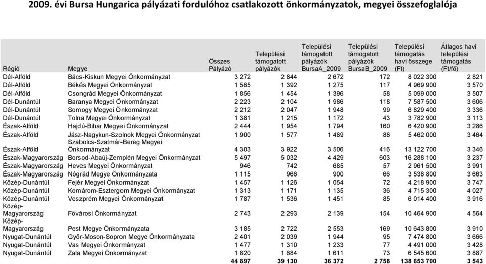 300 2 821 Dél-Alföld Békés Megyei Önkormányzat 1 565 1 392 1 275 117 4 969 900 3 570 Dél-Alföld Csongrád Megyei Önkormányzat 1 856 1 454 1 396 58 5 099 000 3 507 Dél-Dunántúl Baranya Megyei