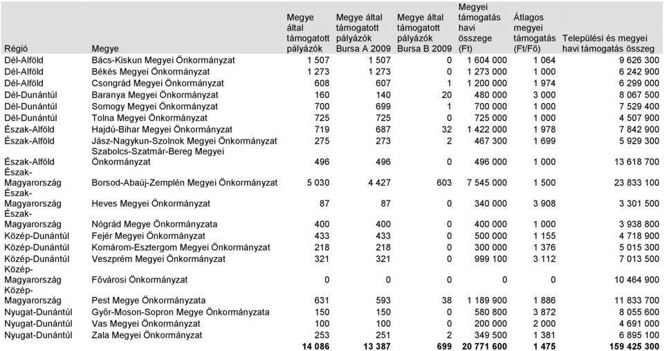 1 000 6 242 900 Dél-Alföld Csongrád Megyei Önkormányzat 608 607 1 1 200 000 1 974 6 299 000 Dél-Dunántúl Baranya Megyei Önkormányzat 160 140 20 480 000 3 000 8 067 500 Dél-Dunántúl Somogy Megyei