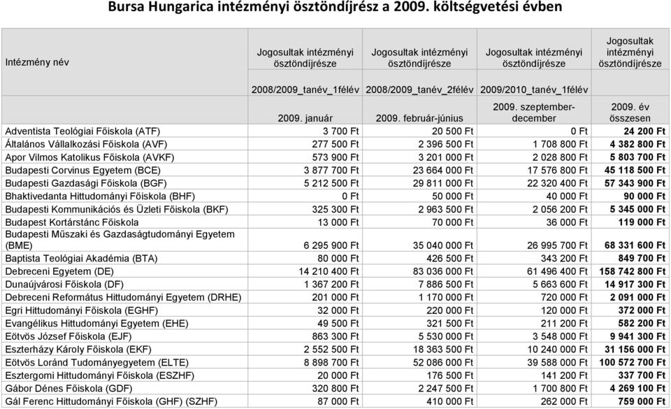 2008/2009_tanév_1félév 2008/2009_tanév_2félév 2009/2010_tanév_1félév 2009. január 2009. február-június 2009. szeptemberdecember 2009.