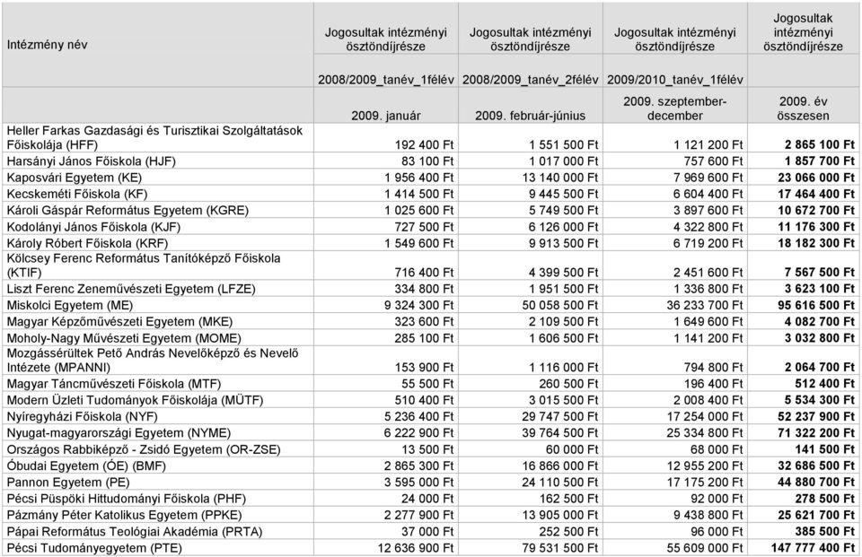 február-június Heller Farkas Gazdasági és Turisztikai Szolgáltatások Főiskolája (HFF) 192 400 Ft 1 551 500 Ft 1 121 200 Ft 2 865 100 Ft Harsányi János Főiskola (HJF) 83 100 Ft 1 017 000 Ft 757 600 Ft