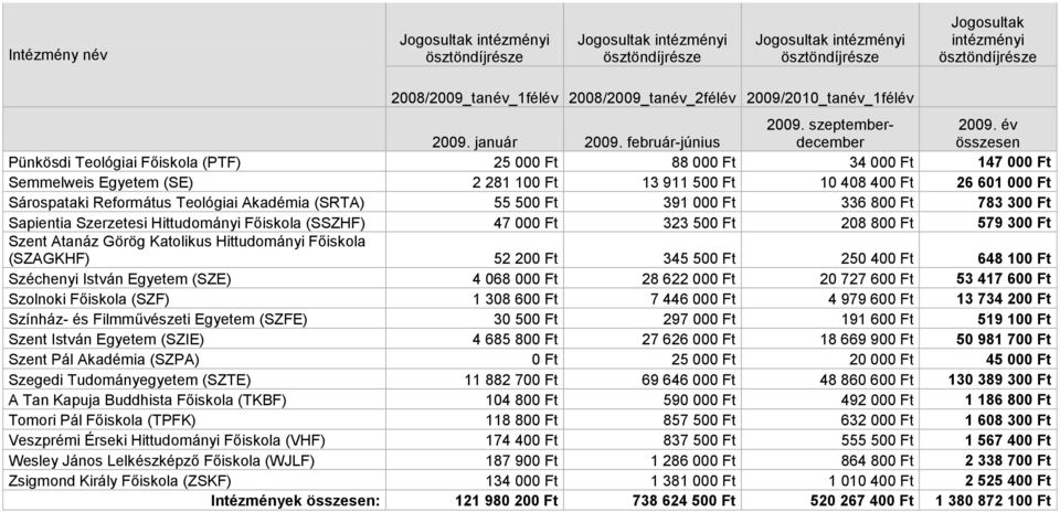 év összesen Pünkösdi Teológiai Főiskola (PTF) 25 000 Ft 88 000 Ft 34 000 Ft 147 000 Ft Semmelweis Egyetem (SE) 2 281 100 Ft 13 911 500 Ft 10 408 400 Ft 26 601 000 Ft Sárospataki Református Teológiai