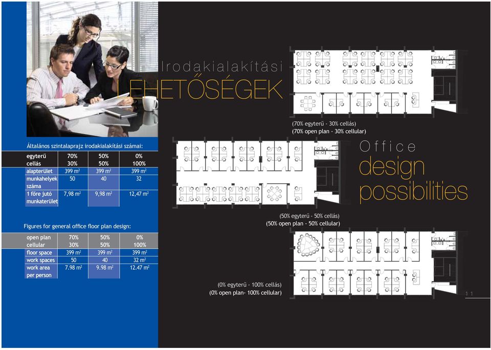 possibilities Figures for general office floor plan design: open plan 70% 50% 0% cellular 30% 50% 100% floor space 399 m 2 399 m 2 399 m 2 work spaces 50 40