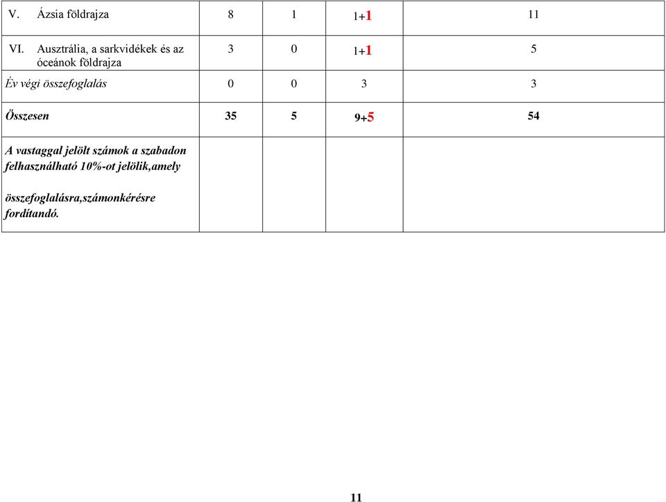 végi összefoglalás 0 0 3 3 Összesen 35 5 9+5 54 A vastaggal