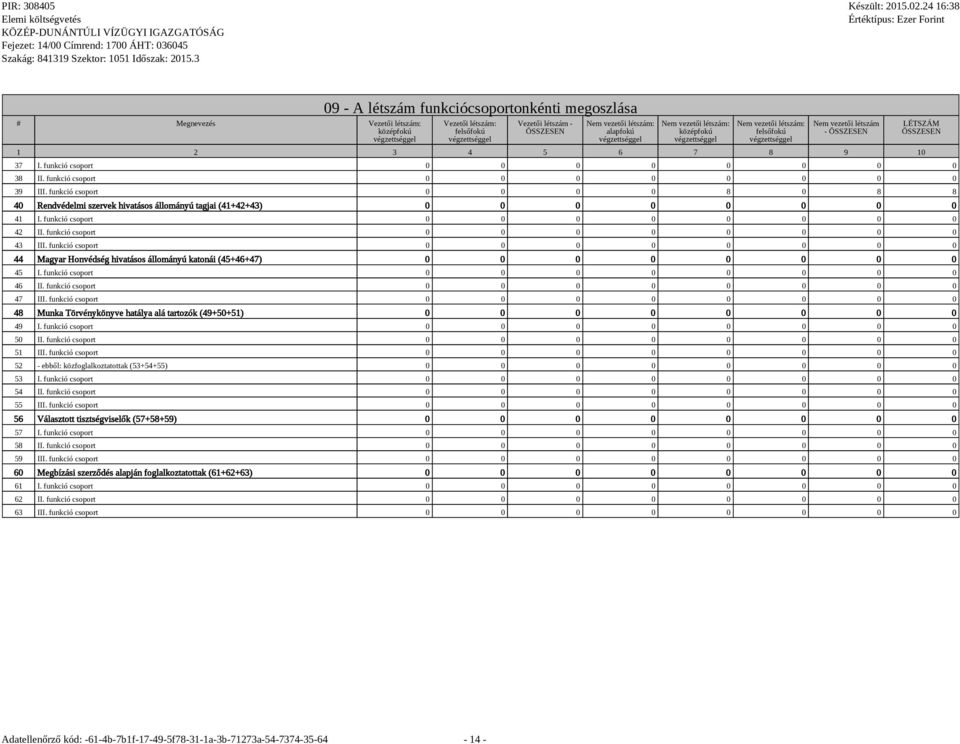funkció csoport 0 0 0 0 8 0 8 8 40 Rendvédelmi szervek hivatásos állományú tagjai (41+42+43) 0 0 0 0 0 0 0 0 41 I. funkció csoport 0 0 0 0 0 0 0 0 42 II. funkció csoport 0 0 0 0 0 0 0 0 43 III.