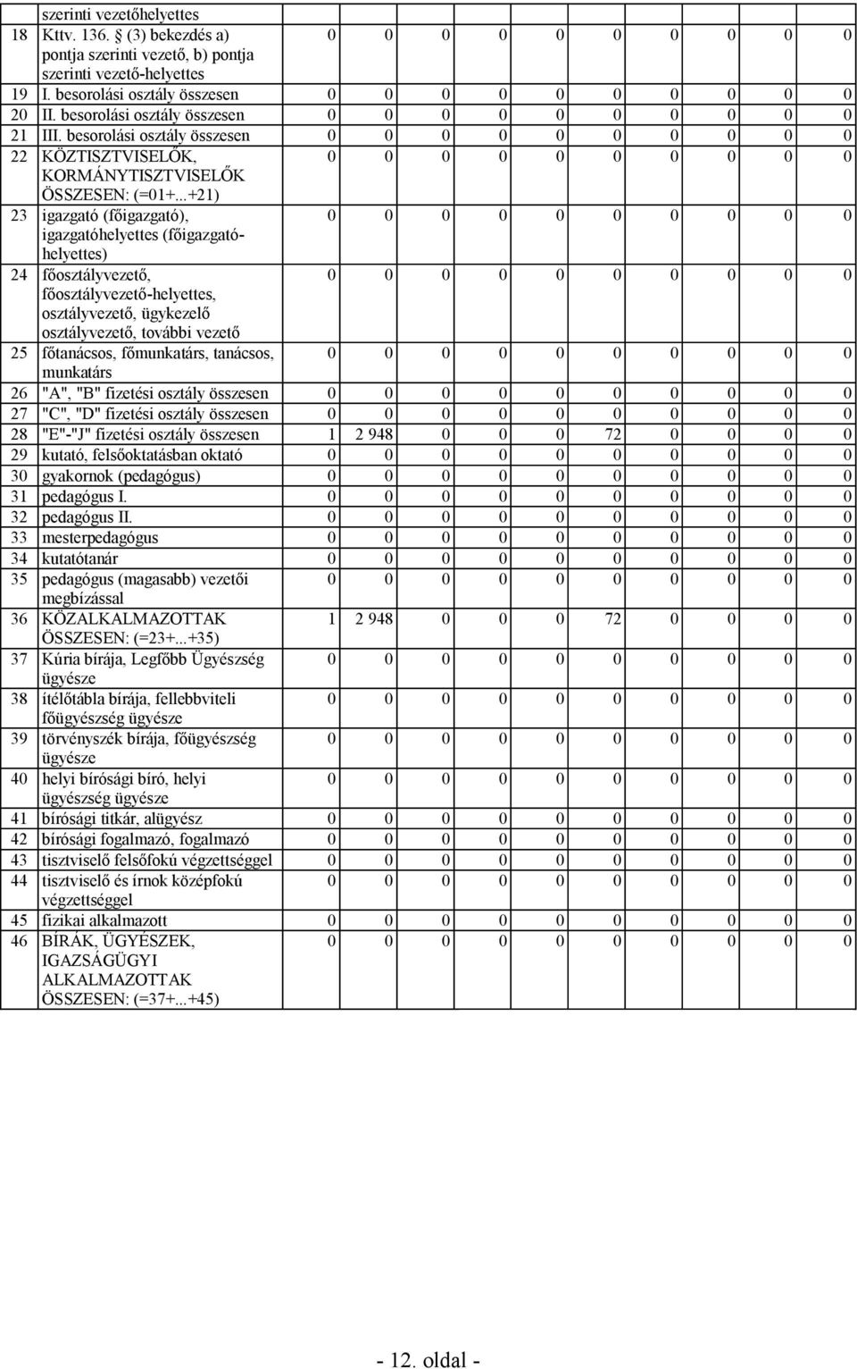 ..+21) 23 igazgató (főigazgató), igazgatóhelyettes (főigazgatóhelyettes) 24 főosztályvezető, főosztályvezető-helyettes, osztályvezető, ügykezelő osztályvezető, további vezető 25 főtanácsos,