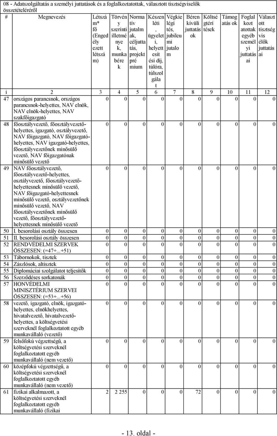 Költsé gtérí tések Támog atás ok Foglal kozt atottak egyéb személ yi juttatás ai Választ ott tisztség vis élők juttatás ai t i 2 3 4 5 6 7 8 9 1 11 12 47 országos parancsnok, országos