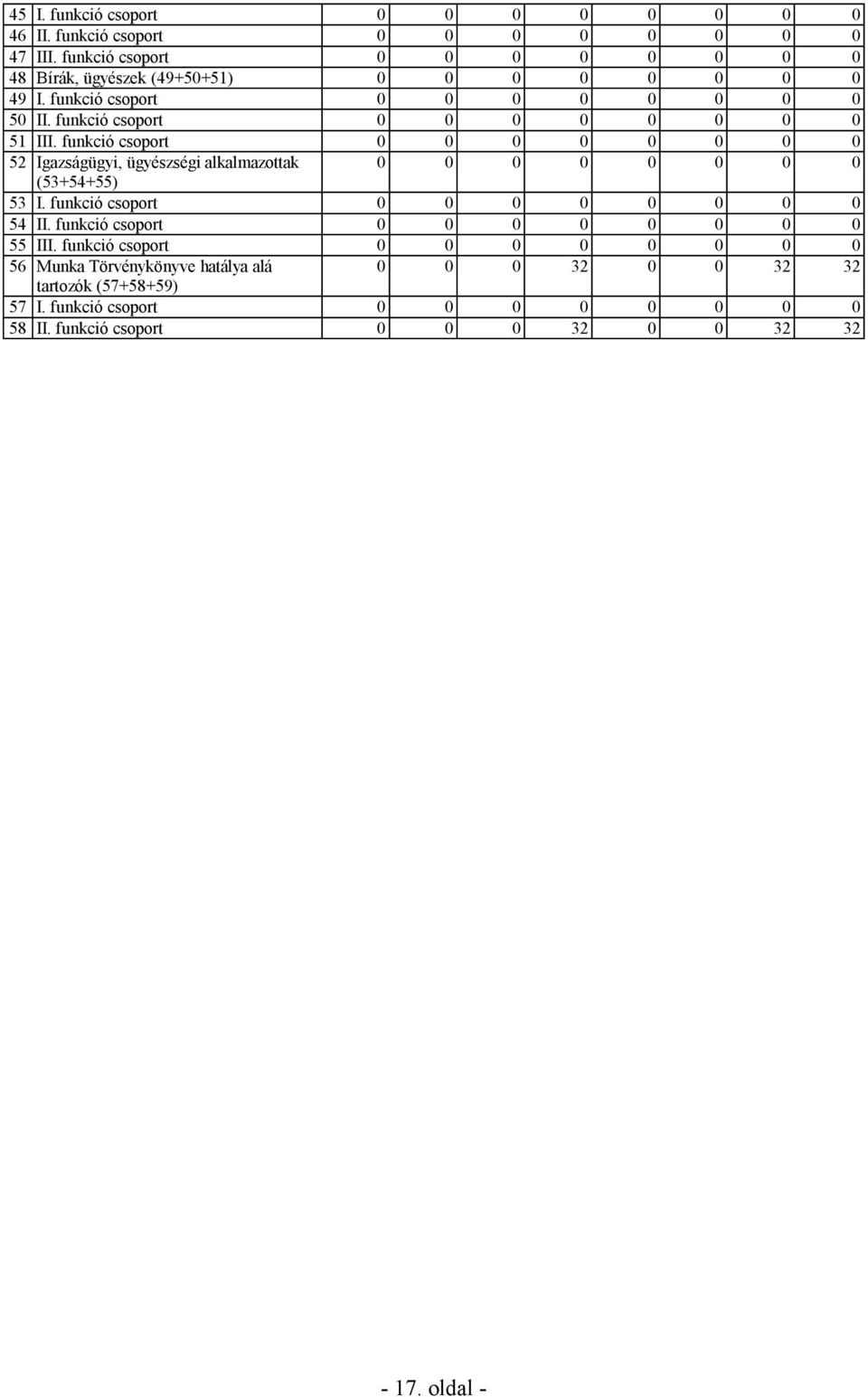 funkció csoport 52 Igazságügyi, ügyészségi alkalmazottak (53+54+55) 53 I. funkció csoport 54 II.