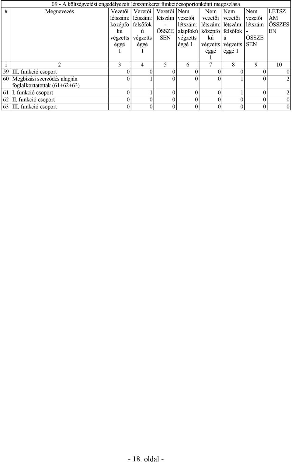 Megnevezés Vezetői létszám: középfo kú végzetts éggé 1 Nem vezetői létszám - ÖSSZE SEN LÉTSZ ÁM ÖSSZES EN 1 i 2 3 4 5 6 7 8 9 1 59 III.