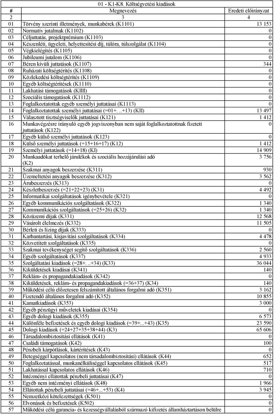 ügyeleti, helyettesítési díj, túlóra, túlszolgálat (K114) 5 Végkielégítés (K115) 6 Jubileumi jutalom (K116) 7 Béren kívüli juttatások (K117) 344 8 Ruházati költségtérítés (K118) 9 Közlekedési