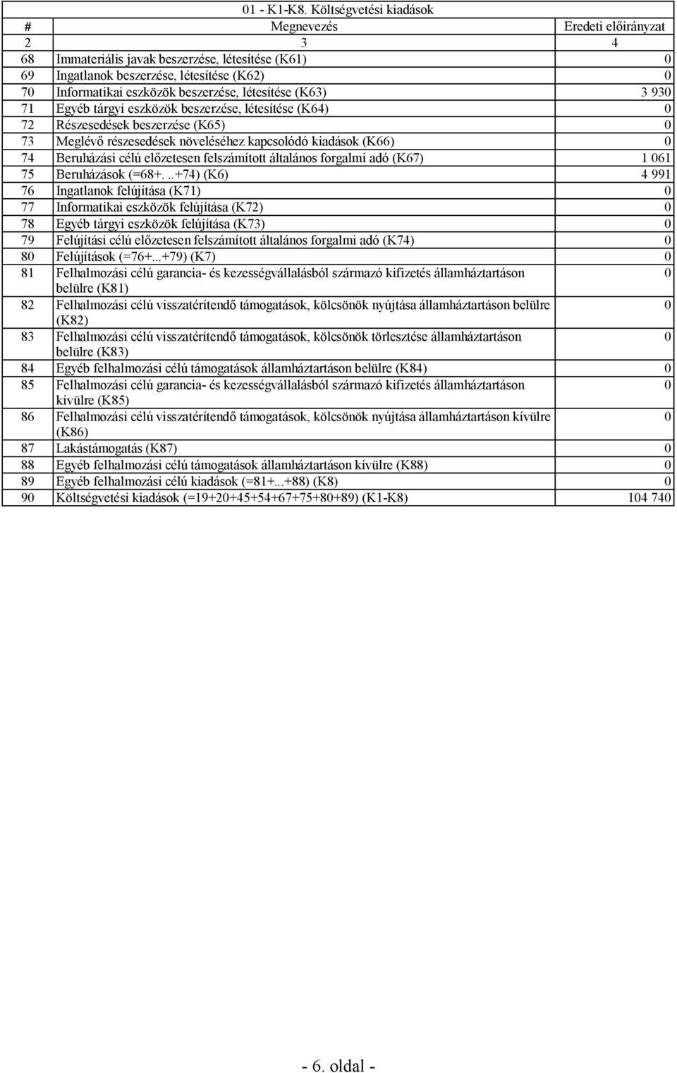 létesítése (K63) 3 93 71 Egyéb tárgyi eszközök beszerzése, létesítése (K64) 72 Részesedések beszerzése (K65) 73 Meglévő részesedések növeléséhez kapcsolódó kiadások (K66) 74 Beruházási célú