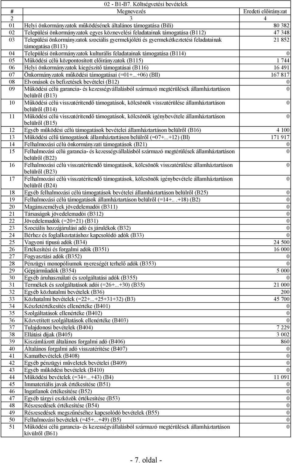 támogatása (B112) 47 348 3 Települési önkormányzatok szociális gyermekjóléti és gyermekétkeztetési feladatainak 21 852 támogatása (B113) 4 Települési önkormányzatok kulturális feladatainak támogatása