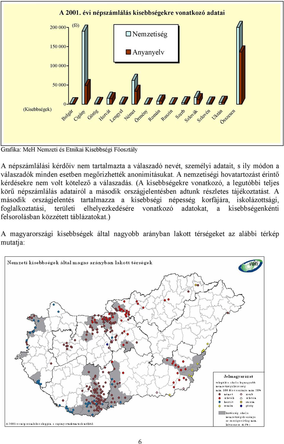 Szlovén Ukrán Összesen Grafika: MeH Nemzeti és Etnikai Kisebbségi F osztály A népszámlálási kérd ív nem tartalmazta a válaszadó nevét, személyi adatait, s ily módon a válaszadók minden esetben meg