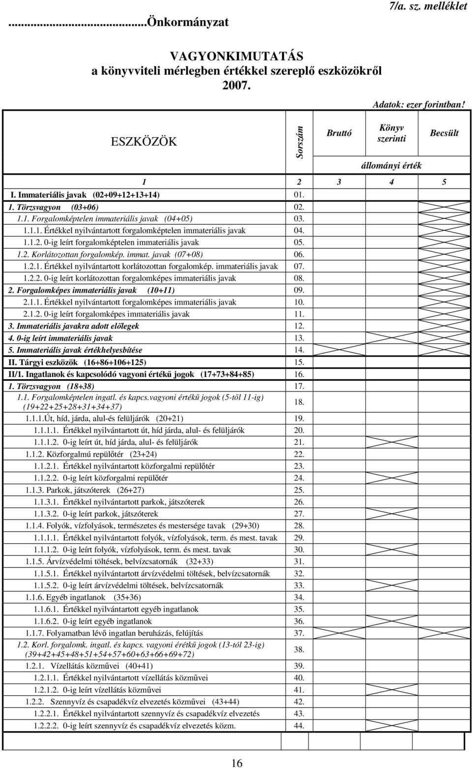 1.1.2. 0-ig leírt forgalomképtelen immateriális javak 05. 1.2. Korlátozottan forgalomkép. immat. javak (07+08) 06. 1.2.1. Értékkel nyilvántartott korlátozottan forgalomkép. immateriális javak 07. 1.2.2. 0-ig leírt korlátozottan forgalomképes immateriális javak 08.