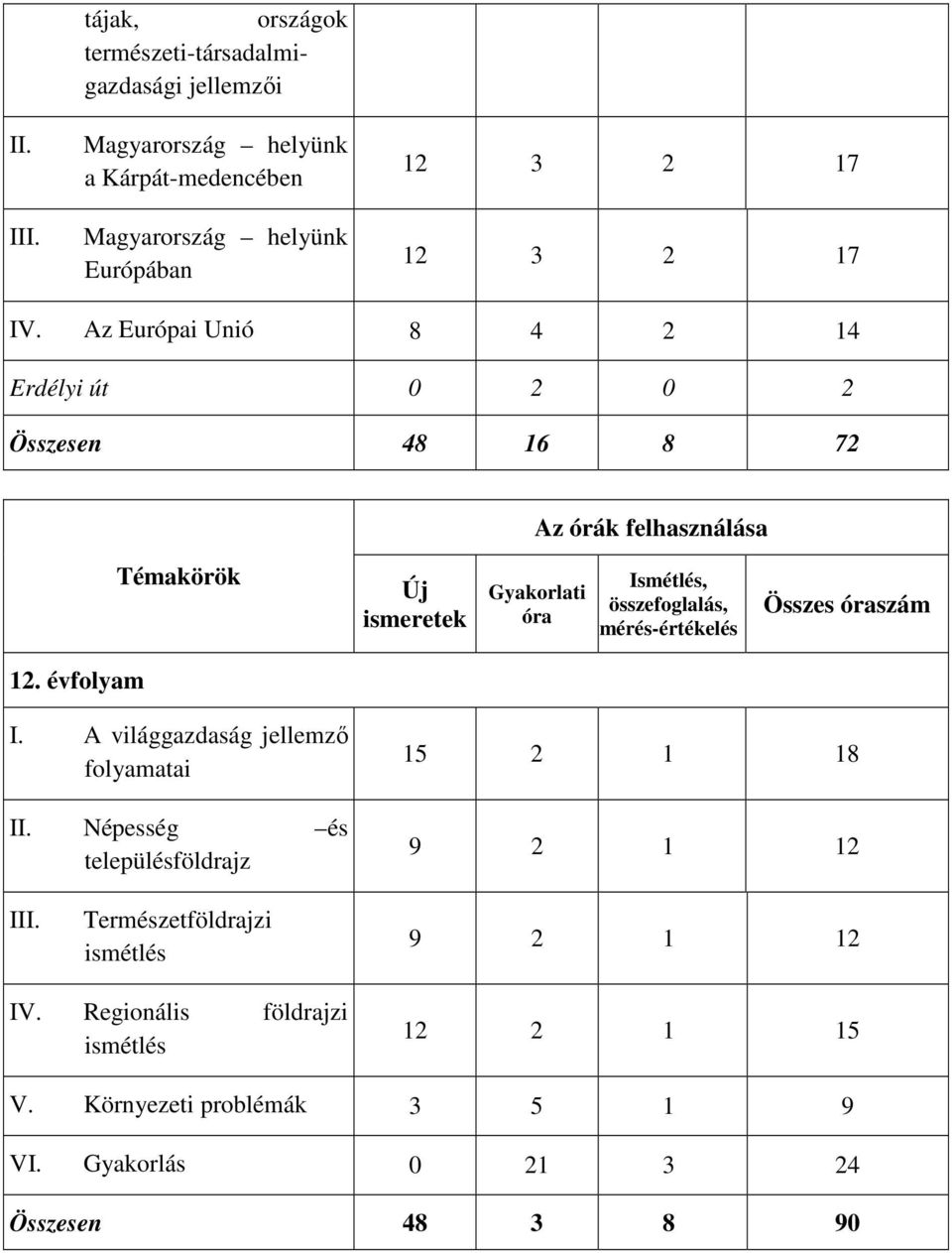 Az Európai Unió 8 4 2 14 Erdélyi út 0 2 0 2 Összesen 48 16 8 72 Az órák felhasználása Témakörök Új ismeretek Gyakorlati óra Ismétlés, összefoglalás,
