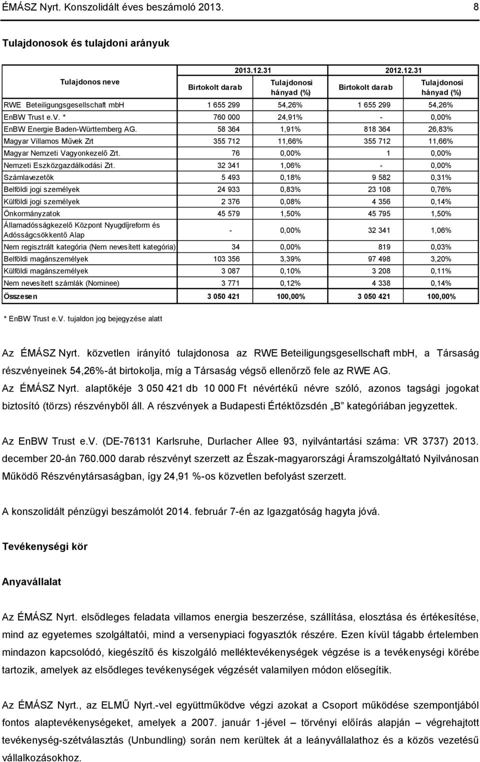 EnBW Trust e.v. * 760 000 24,91% - 0,00% EnBW Energie Baden-Württemberg AG. 58 364 1,91% 818 364 26,83% Magyar Villamos Művek Zrt 355 712 11,66% 355 712 11,66% Magyar Nemzeti Vagyonkezelő Zrt.