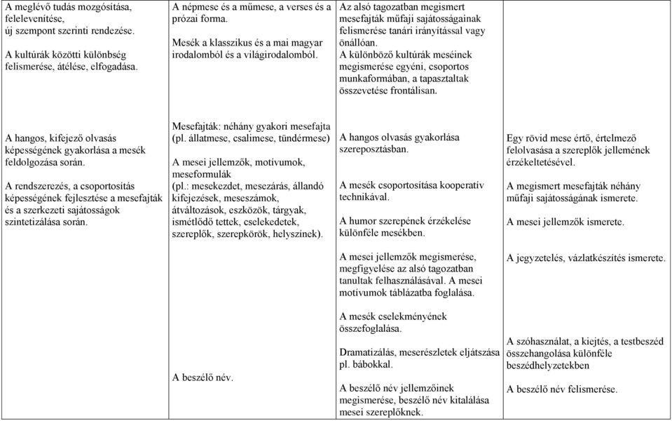 A különböző kultúrák meséinek megismerése egyéni, csoportos munkaformában, a tapasztaltak összevetése frontálisan. A hangos, kifejező olvasás képességének gyakorlása a mesék feldolgozása során.