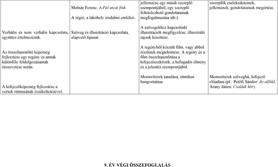 jellemzése egy másik szereplő szempontjából, egy szereplő feltételezhető gondolatainak megfogalmazása stb.). A szövegekhez kapcsolódó illusztrációk megfigyelése, illusztráló rajzok készítése.