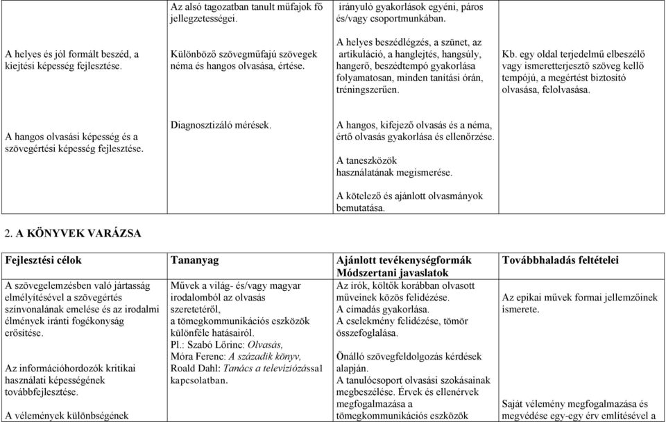 A helyes beszédlégzés, a szünet, az artikuláció, a hanglejtés, hangsúly, hangerő, beszédtempó gyakorlása folyamatosan, minden tanítási órán, tréningszerűen. Kb.