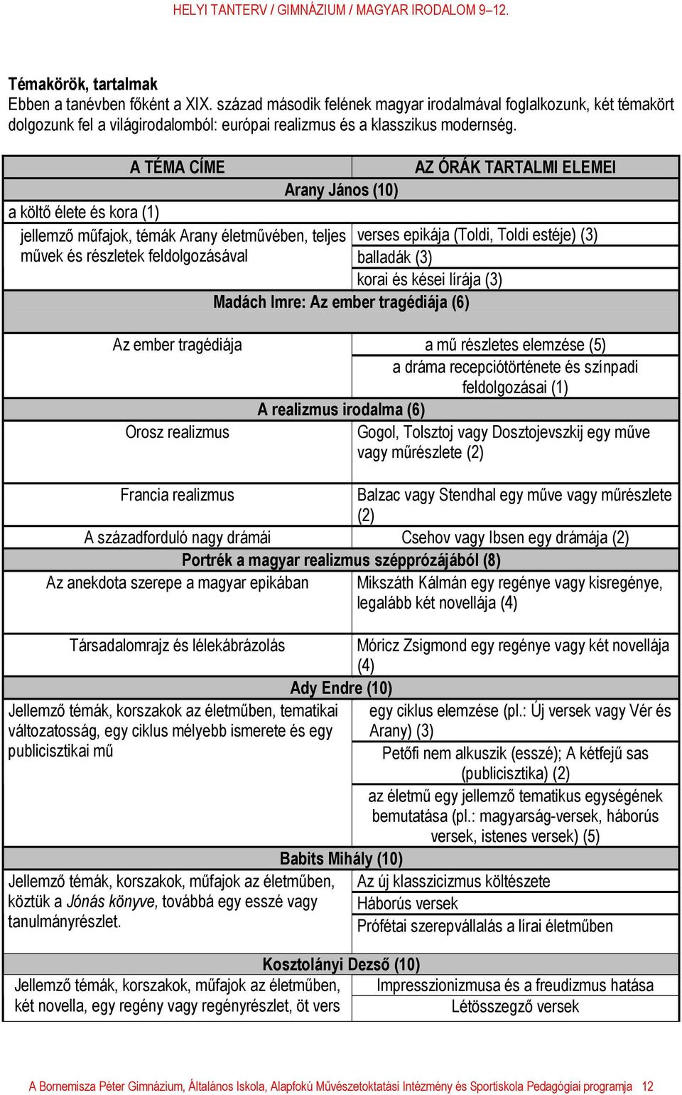 feldolgozásával balladák (3) korai és kései lírája (3) Madách Imre: Az ember tragédiája (6) Az ember tragédiája Orosz realizmus a mű részletes elemzése (5) a dráma recepciótörténete és színpadi