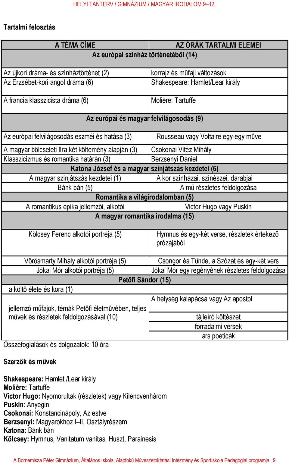 műve A magyar bölcseleti líra két költemény alapján (3) Csokonai Vitéz Mihály Klasszicizmus és romantika határán (3) Berzsenyi Dániel Katona József és a magyar színjátszás kezdetei (6) A magyar