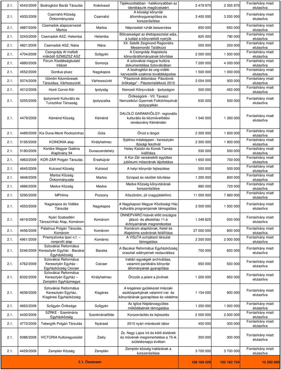 korszerősítése 2 479 970 2 355 970 3 400 000 3 200 000 Martos Népviseleti ruhák beszerzése 850 000 650 000 Szıgyén Somorja 2.1.