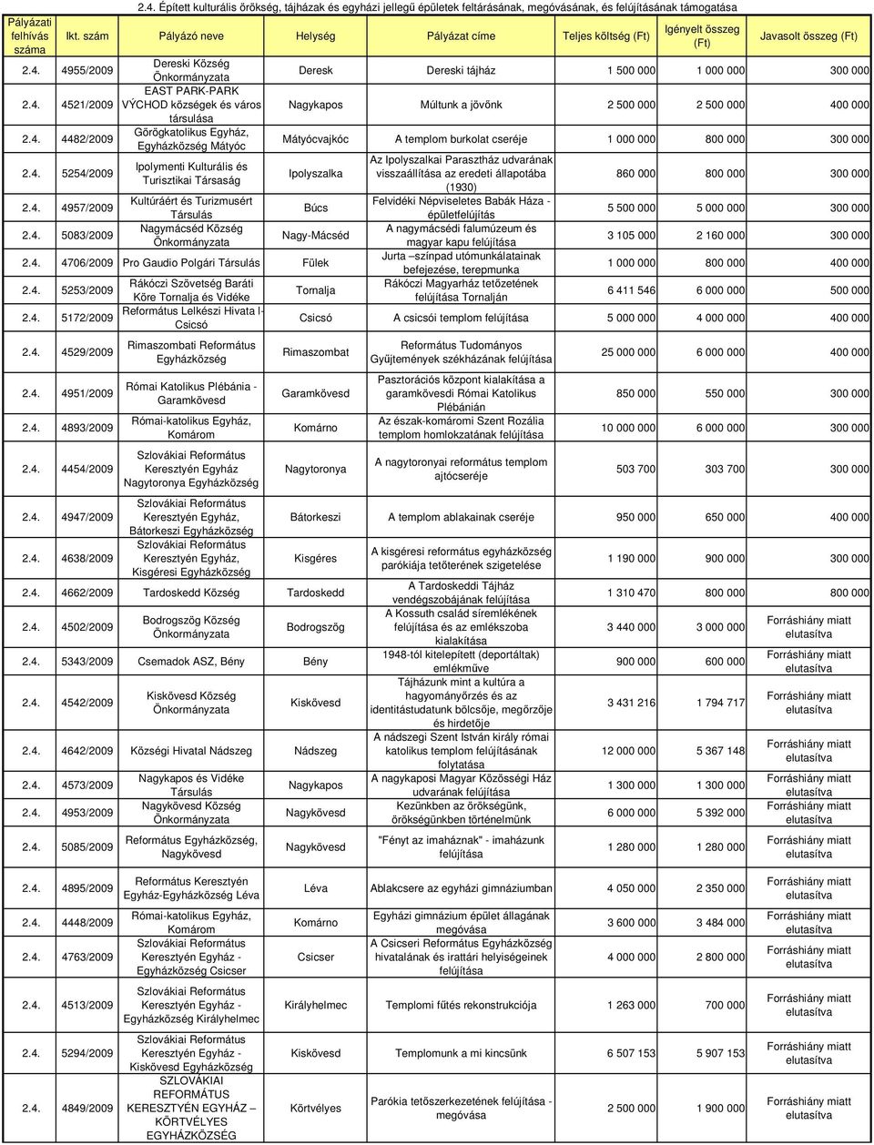 4. 4482/2009 Görögkatolikus Egyház, Mátyóc Mátyócvajkóc A templom burkolat cseréje 1 000 000 800 000 300 000 2.4. 5254/2009 Az Ipolyszalkai Parasztház udvarának Ipolymenti Kulturális és Ipolyszalka visszaállítása az eredeti állapotába Turisztikai Társaság (1930) 860 000 800 000 300 000 2.