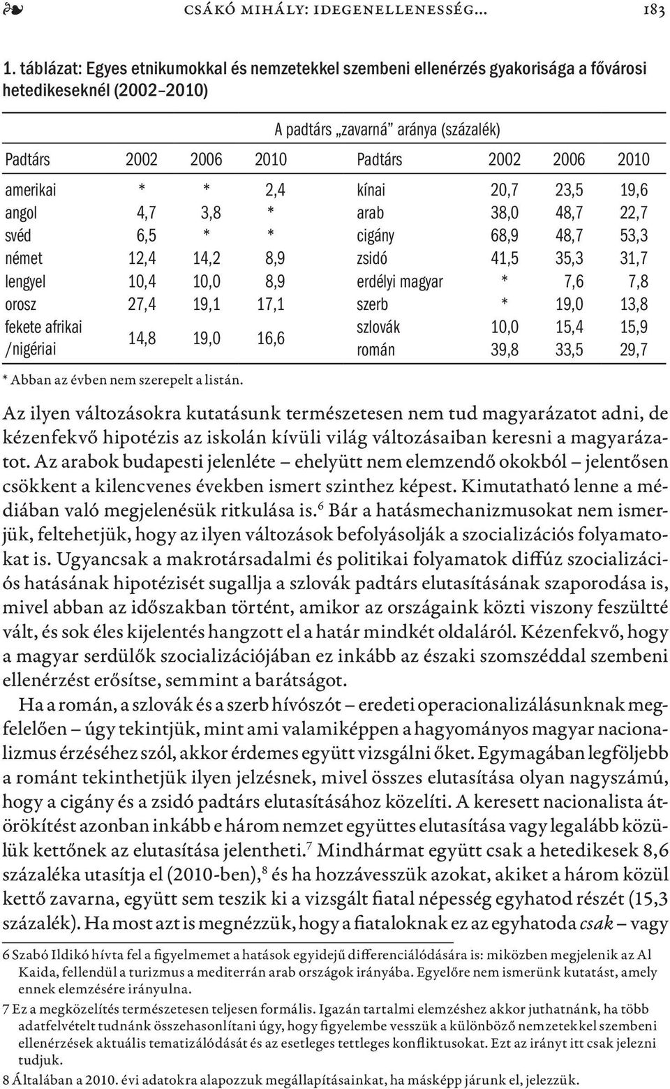 amerikai * * 2,4 kínai 20,7 23,5 19,6 angol 4,7 3,8 * arab 38,0 48,7 22,7 svéd 6,5 * * cigány 68,9 48,7 53,3 német 12,4 14,2 8,9 zsidó 41,5 35,3 31,7 lengyel 10,4 10,0 8,9 erdélyi magyar * 7,6 7,8