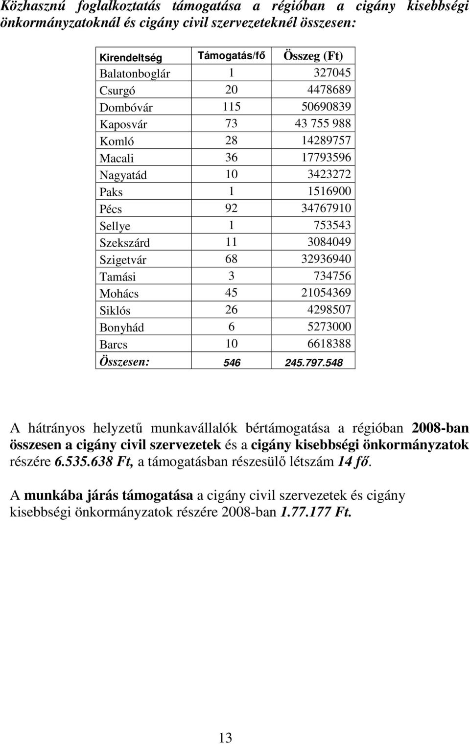 32936940 Tamási 3 734756 Mohács 45 21054369 Siklós 26 4298507 Bonyhád 6 5273000 Barcs 10 6618388 Összesen: 546 245.797.