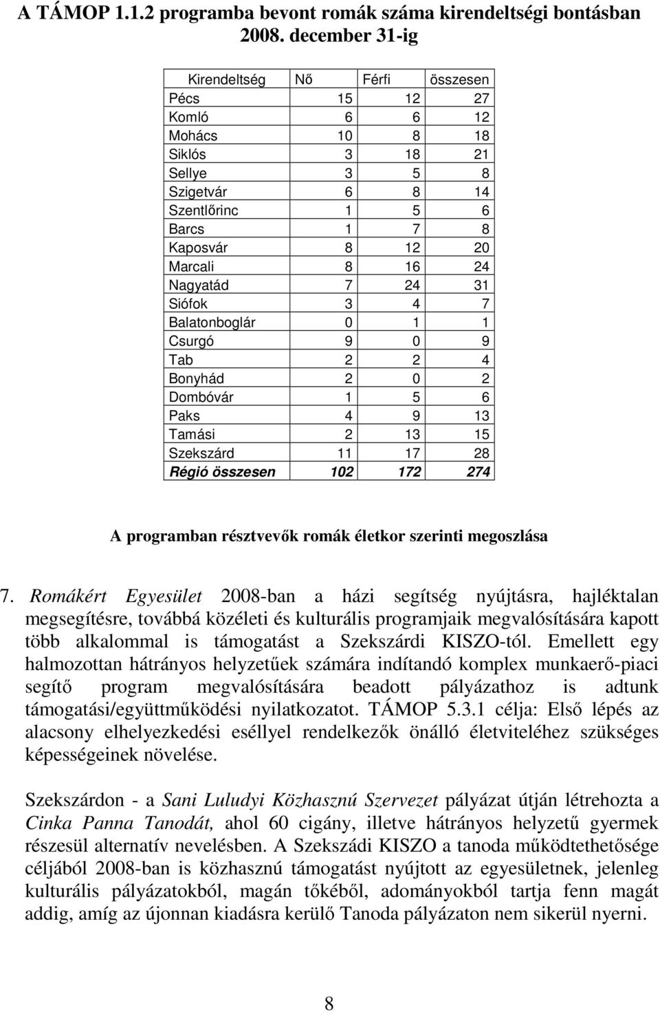 Nagyatád 7 24 31 Siófok 3 4 7 Balatonboglár 0 1 1 Csurgó 9 0 9 Tab 2 2 4 Bonyhád 2 0 2 Dombóvár 1 5 6 Paks 4 9 13 Tamási 2 13 15 Szekszárd 11 17 28 Régió összesen 102 172 274 A programban résztvevık