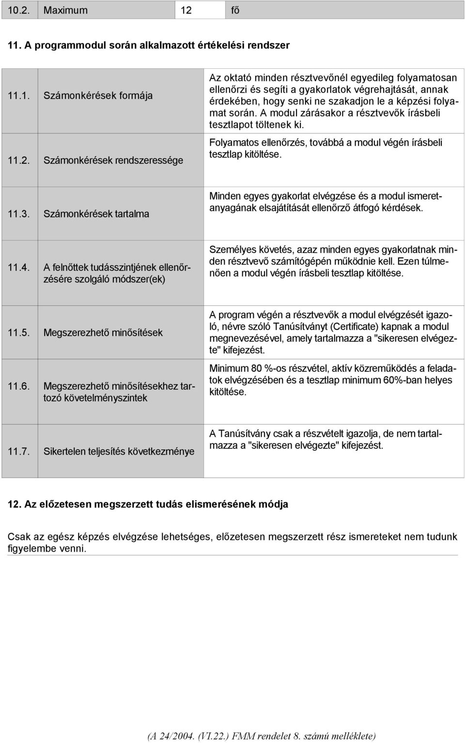 Folyamatos ellenőrzés, továbbá a modul végén írásbeli tesztlap kitöltése. 11.3.