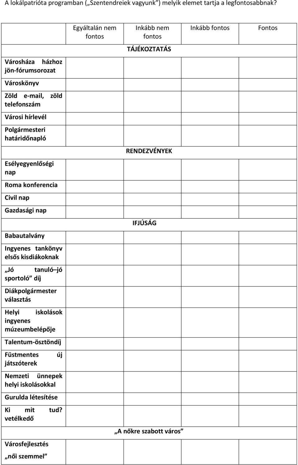 Polgármesteri határidőnapló RENDEZVÉNYEK Esélyegyenlőségi nap Roma konferencia Civil nap Gazdasági nap IFJÚSÁG Babautalvány Ingyenes tankönyv elsős kisdiákoknak Jó tanuló