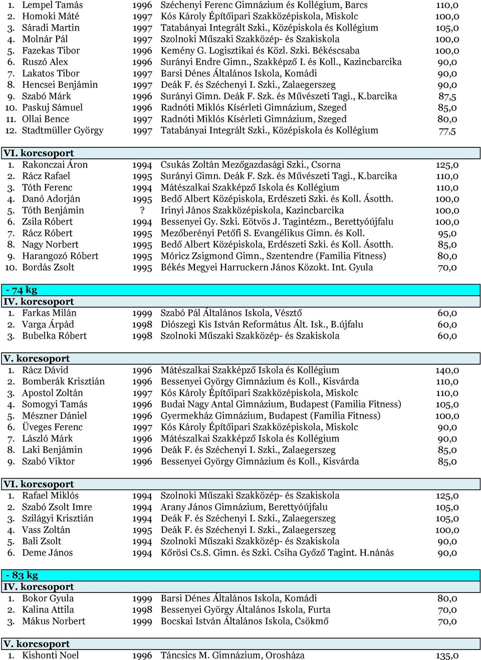 Ruszó Alex 1996 Surányi Endre Gimn., Szakképző I. és Koll., Kazincbarcika 90,0 7. Lakatos Tibor 1997 Barsi Dénes Általános Iskola, Komádi 90,0 8. Hencsei Benjámin 1997 Deák F. és Széchenyi I. Szki.