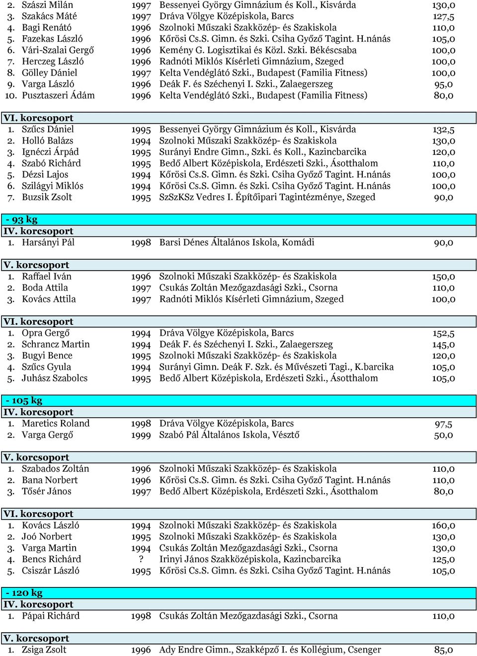 Logisztikai és Közl. Szki. Békéscsaba 100,0 7. Herczeg László 1996 Radnóti Miklós Kísérleti Gimnázium, Szeged 100,0 8. Gölley Dániel 1997 Kelta Vendéglátó Szki., Budapest (Familia Fitness) 100,0 9.