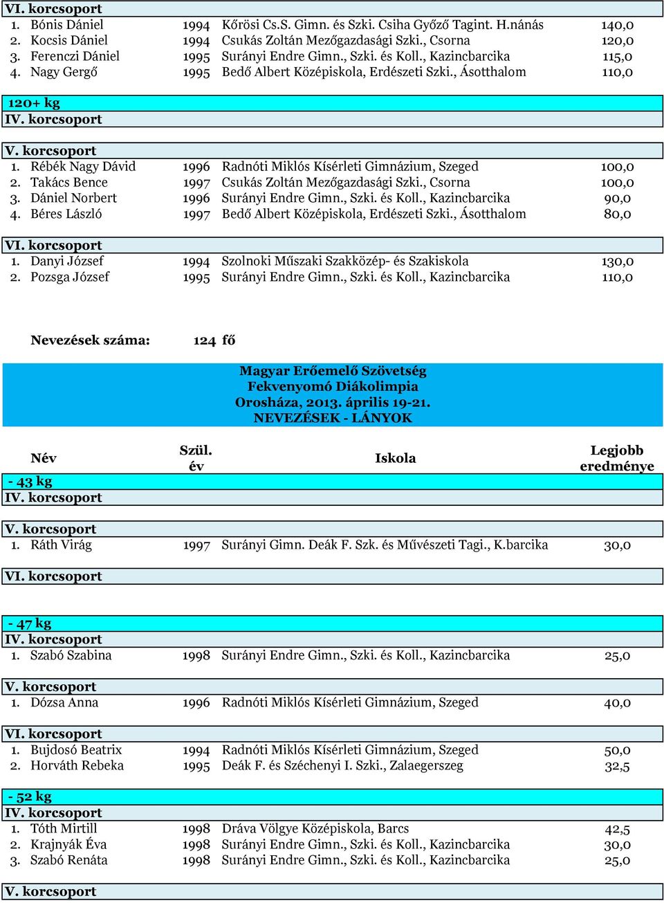 Rébék Nagy Dávid 1996 Radnóti Miklós Kísérleti Gimnázium, Szeged 100,0 2. Takács Bence 1997 Csukás Zoltán Mezőgazdasági Szki., Csorna 100,0 3. Dániel Norbert 1996 Surányi Endre Gimn., Szki. és Koll.