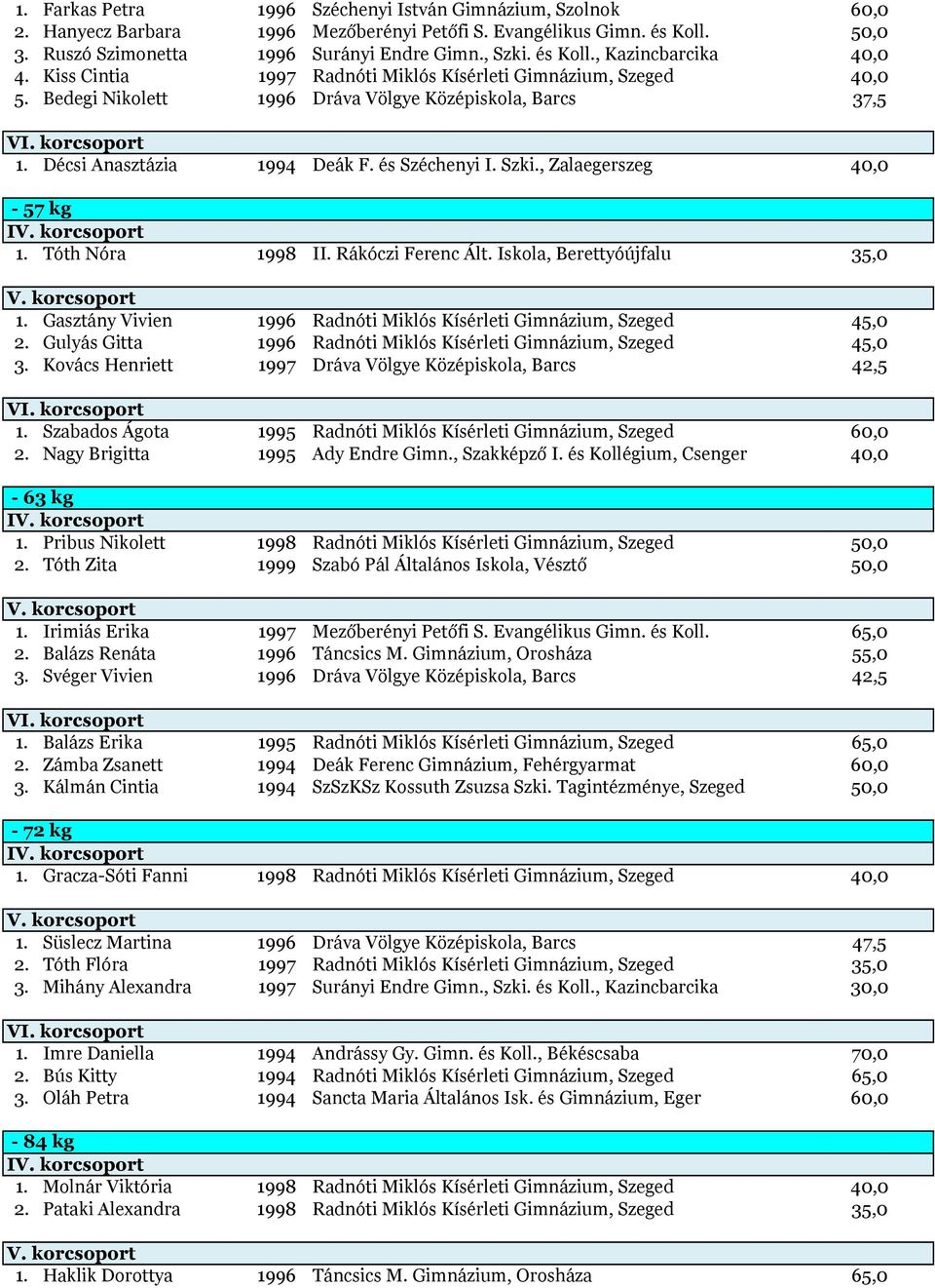 , Zalaegerszeg 40,0-57 kg I 1. Tóth Nóra 1998 II. Rákóczi Ferenc Ált. Iskola, Berettyóújfalu 35,0 1. Gasztány Vivien 1996 Radnóti Miklós Kísérleti Gimnázium, Szeged 45,0 2.